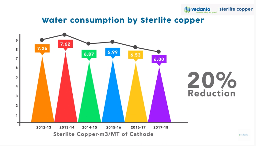 Sterlite Copper – Water Consumption Technology (Zero Liquid Discharge)